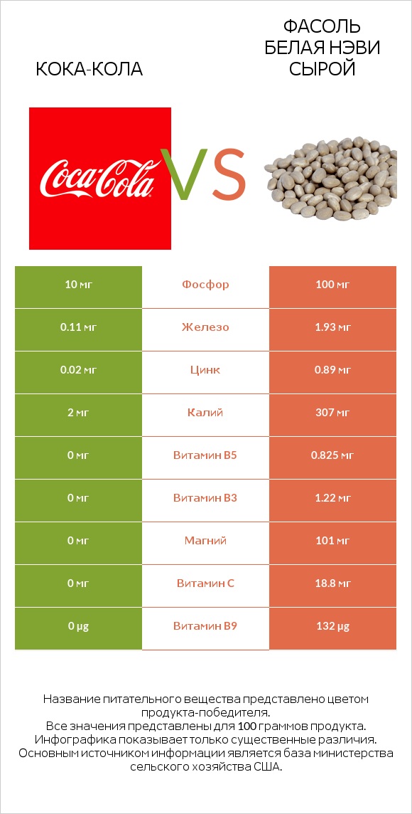 Кока-Кола vs Фасоль белая нэви сырой infographic