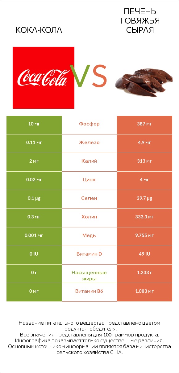 Кока-Кола vs Печень говяжья сырая infographic