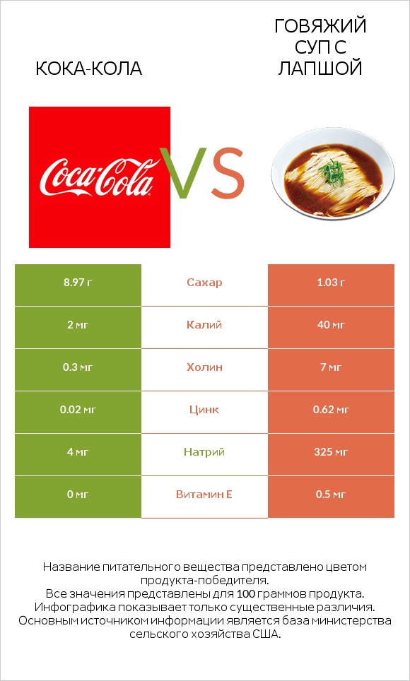 Кока-Кола vs Говяжий суп с лапшой infographic