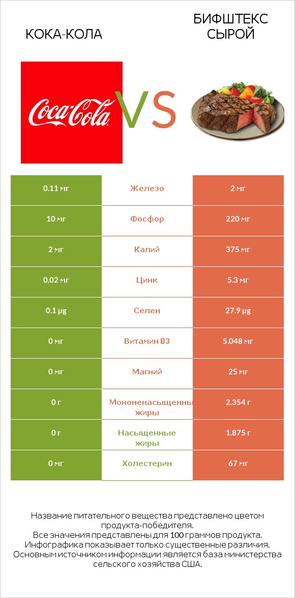 Кока-Кола vs Бифштекс сырой infographic