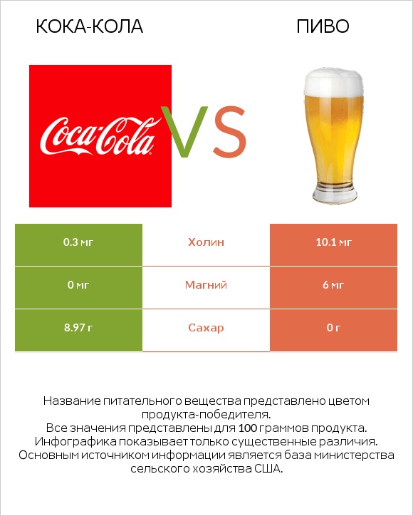 Кока-Кола vs Пиво infographic