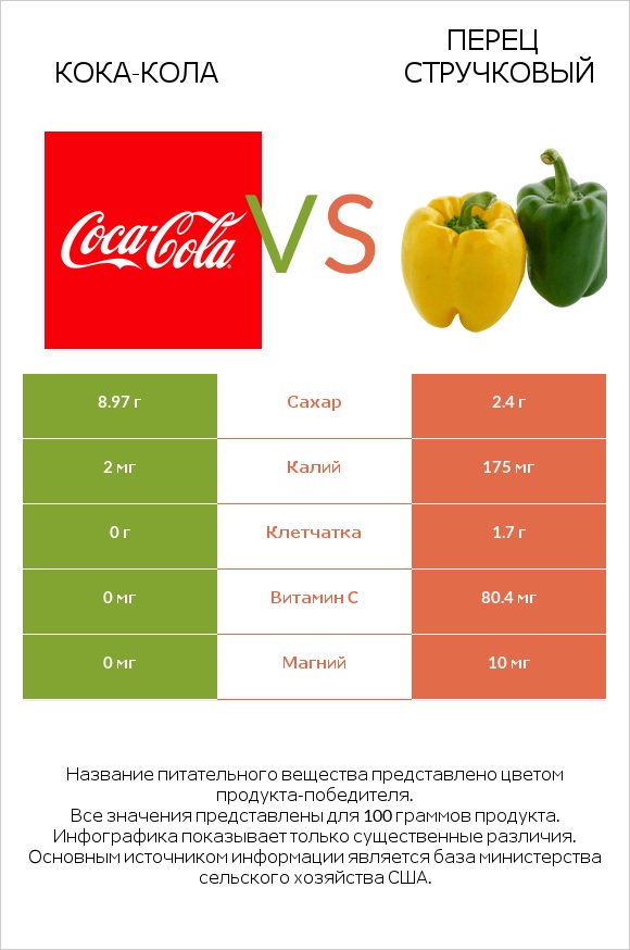 Кока-Кола vs Перец стручковый infographic