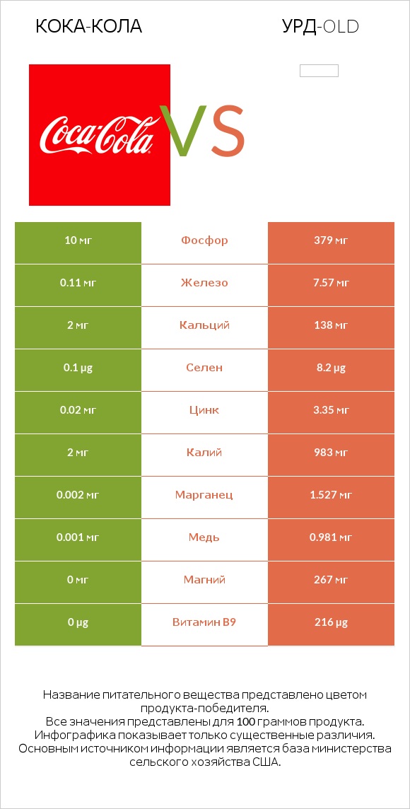 Кока-Кола vs Урд-old infographic