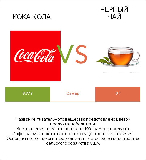 Кока-Кола vs Черный чай infographic