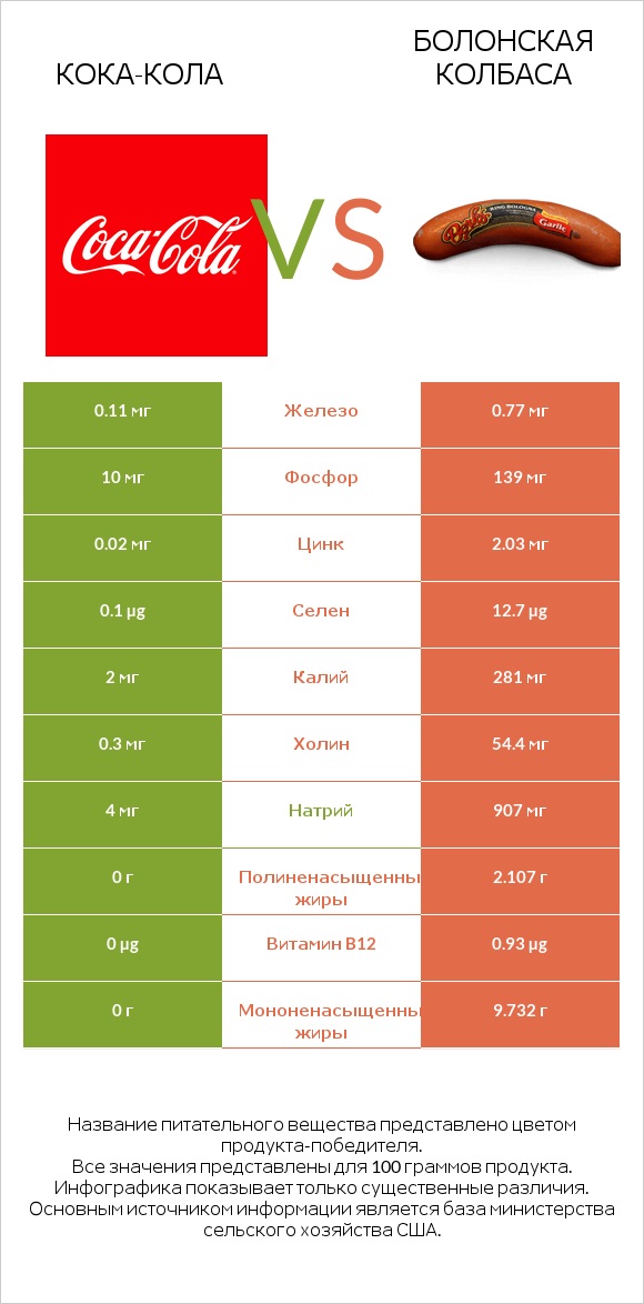 Кока-Кола vs Болонская колбаса infographic