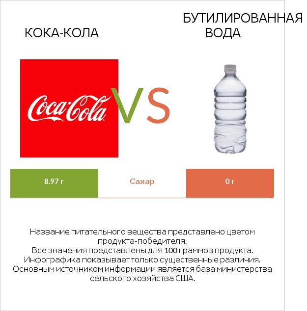 Кока-Кола vs Бутилированная вода infographic
