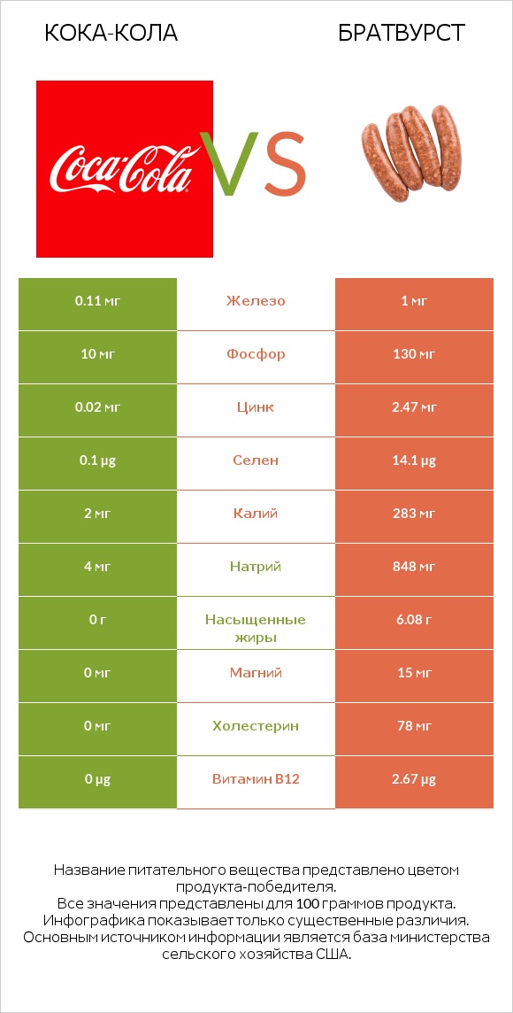 Кока-Кола vs Братвурст infographic