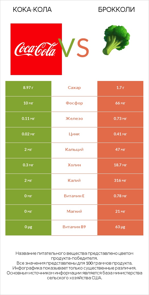 Кока-Кола vs Брокколи infographic