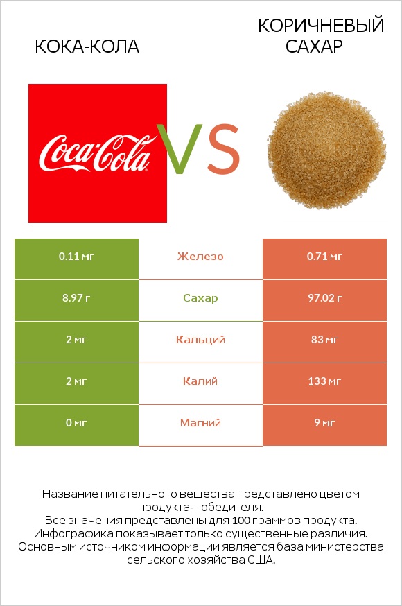 Кока-Кола vs Коричневый сахар infographic