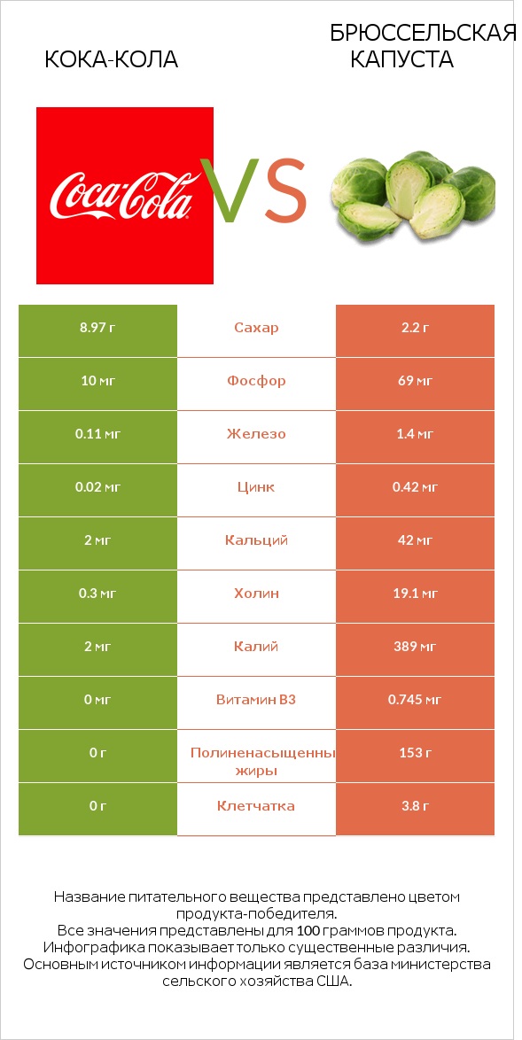 Кока-Кола vs Брюссельская капуста infographic