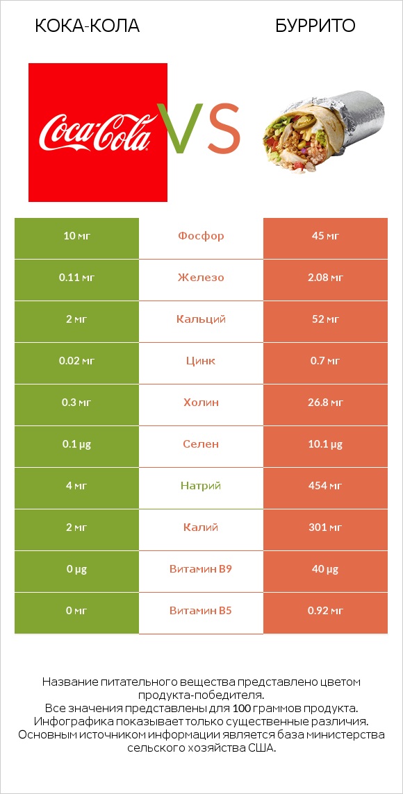 Кока-Кола vs Буррито infographic