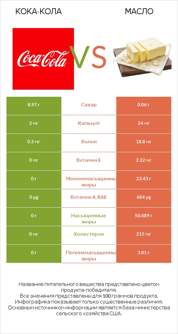 Кока-Кола vs Масло infographic