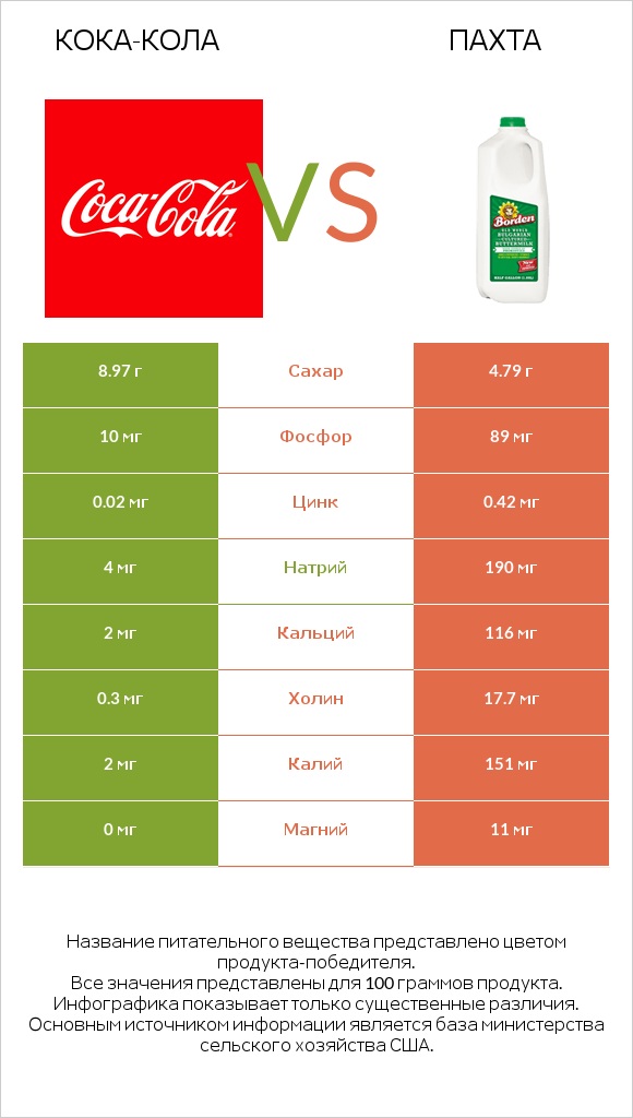 Кока-Кола vs Пахта infographic