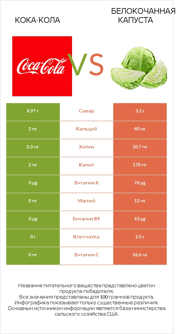 Кока-Кола vs Белокочанная капуста infographic