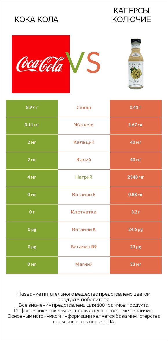 Кока-Кола vs Каперсы колючие infographic