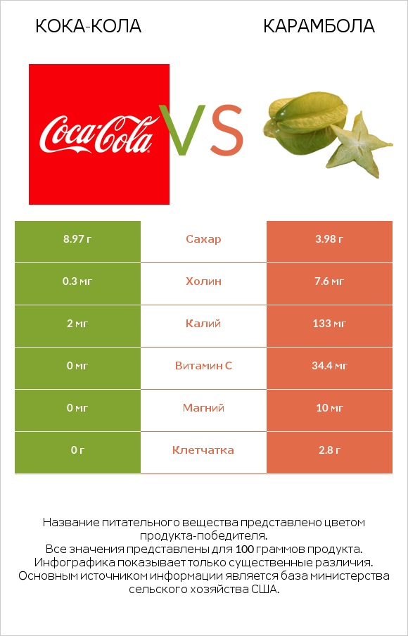 Кока-Кола vs Карамбола infographic