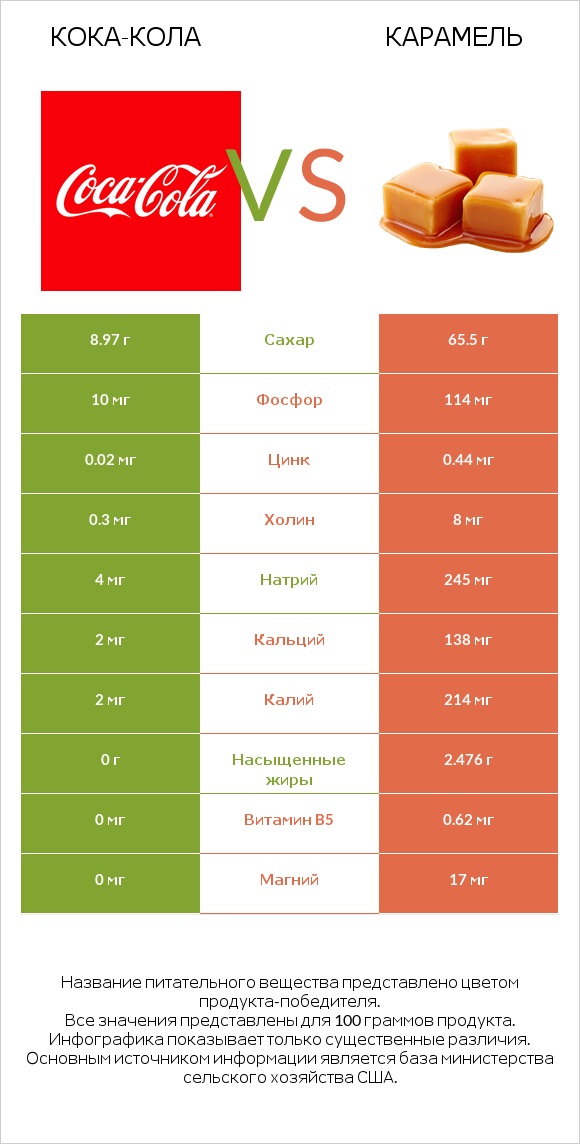 Кока-Кола vs Карамель infographic