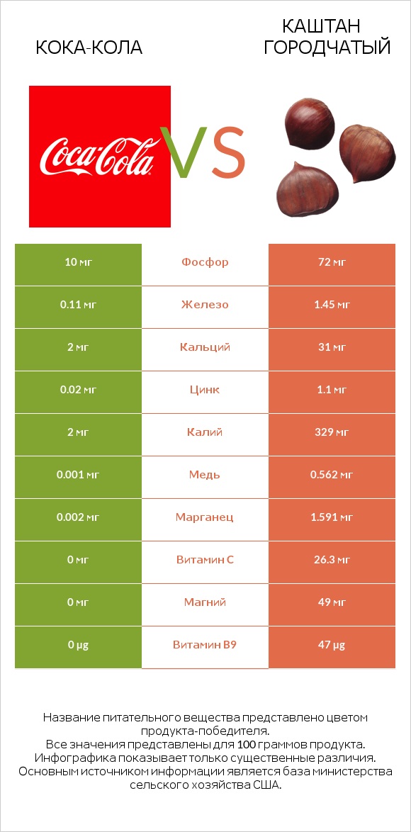 Кока-Кола vs Каштан городчатый infographic