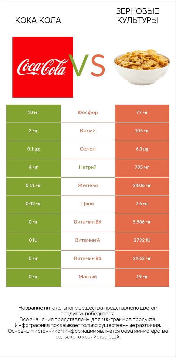 Кока-Кола vs Зерновые культуры infographic