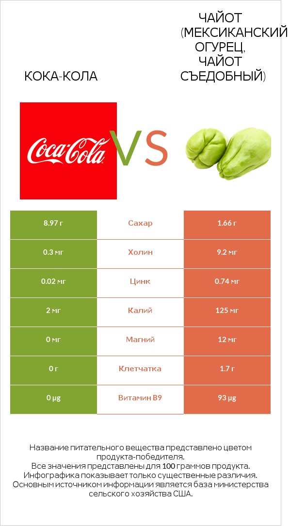 Кока-Кола vs Чайот (мексиканский огурец, чайот съедобный) infographic