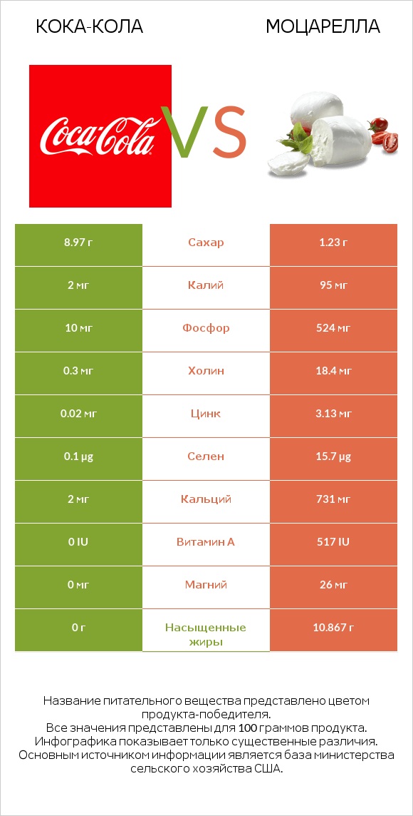 Кока-Кола vs Моцарелла infographic