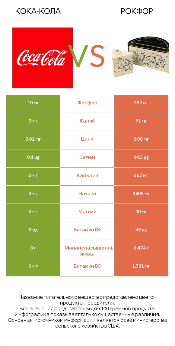 Кока-Кола vs Рокфор infographic