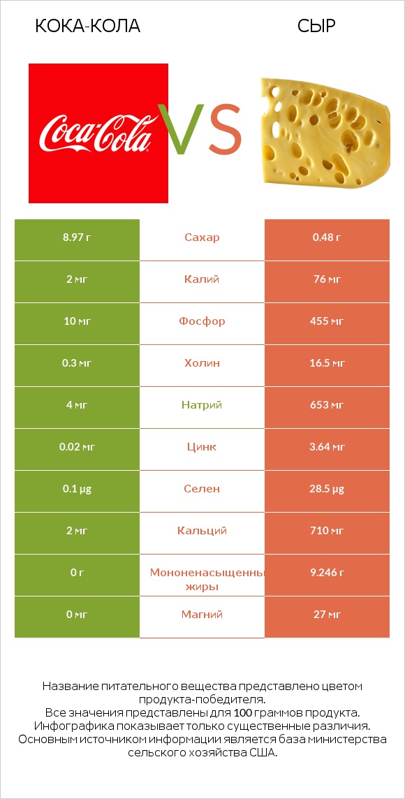 Кока-Кола vs Сыр infographic