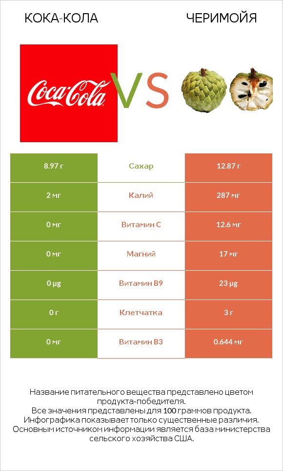 Кока-Кола vs Черимойя infographic