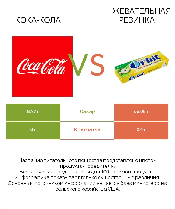 Кока-Кола vs Жевательная резинка infographic