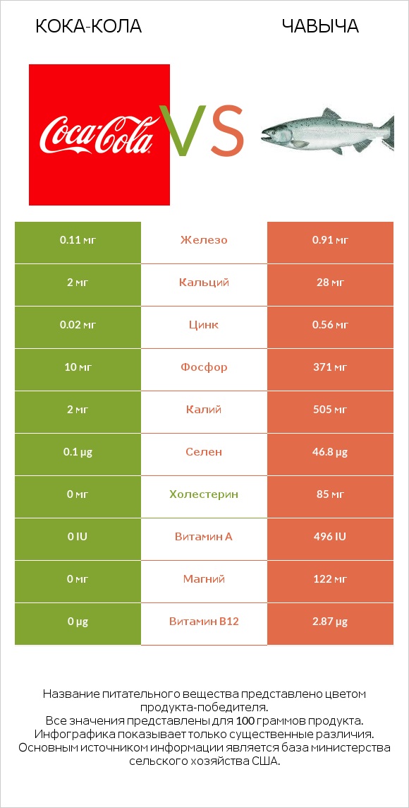 Кока-Кола vs Чавыча infographic