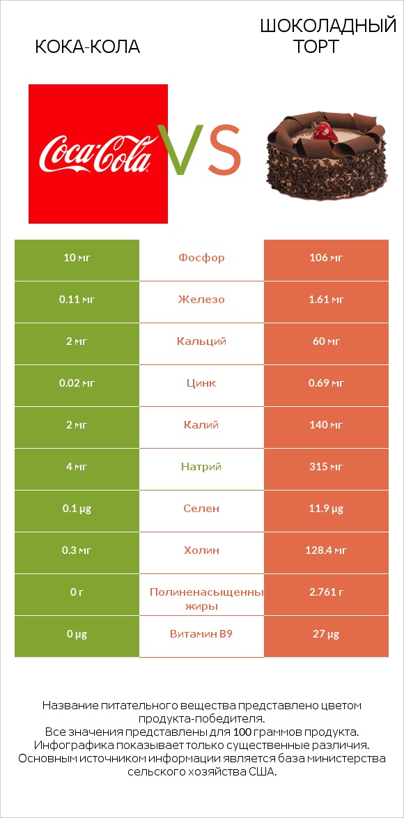 Кока-Кола vs Шоколадный торт infographic