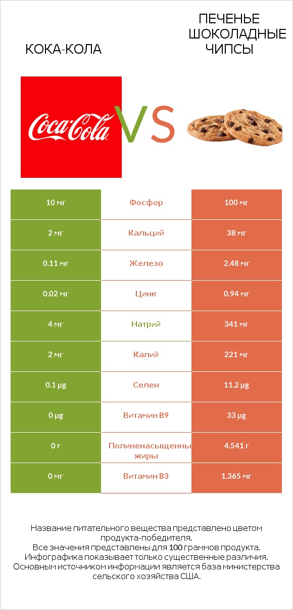 Кока-Кола vs Печенье Шоколадные чипсы infographic