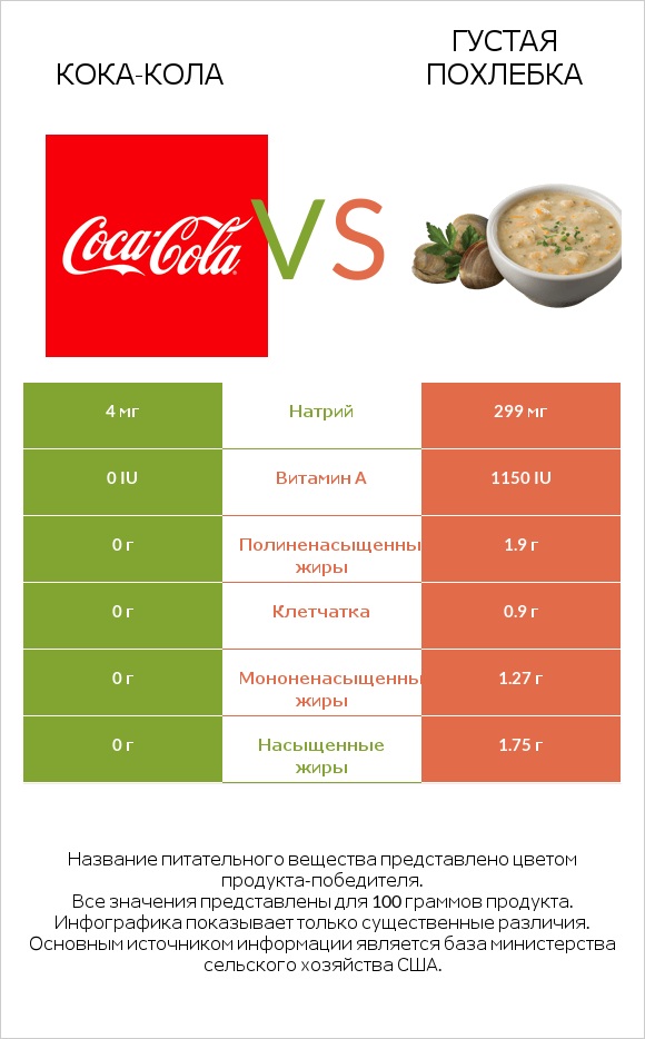 Кока-Кола vs Густая похлебка infographic