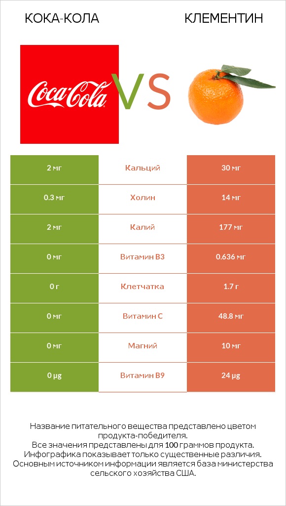 Кока-Кола vs Клементин infographic