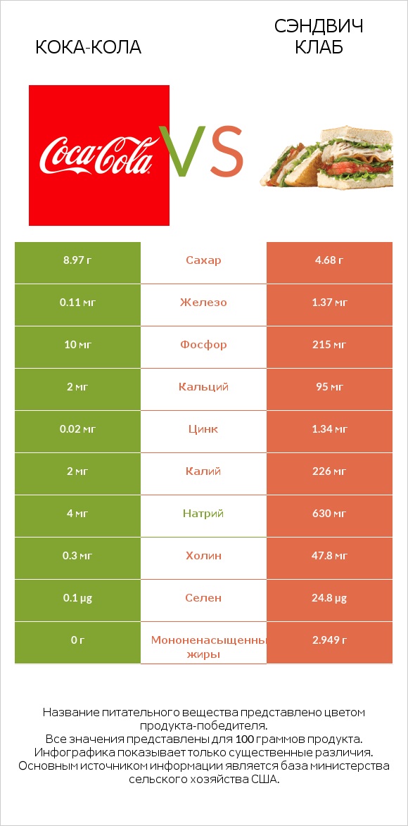 Кока-Кола vs Сэндвич Клаб infographic