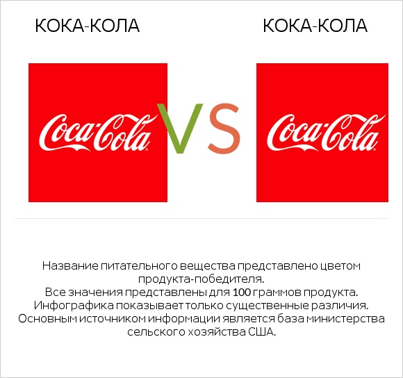 Кока-Кола vs Кока-Кола infographic