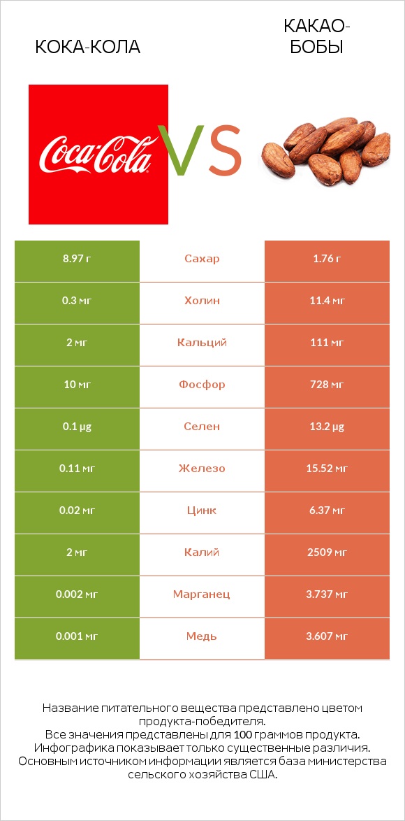 Кока-Кола vs Какао-бобы infographic