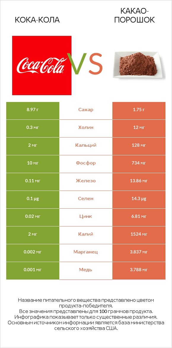 Кока-Кола vs Какао-порошок infographic