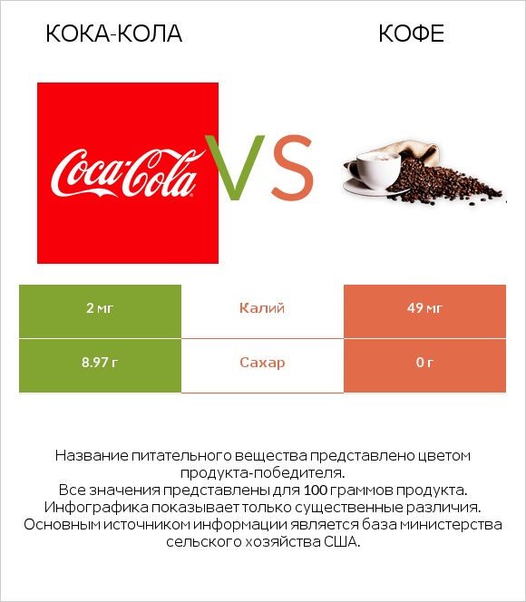 Кока-Кола vs Кофе infographic