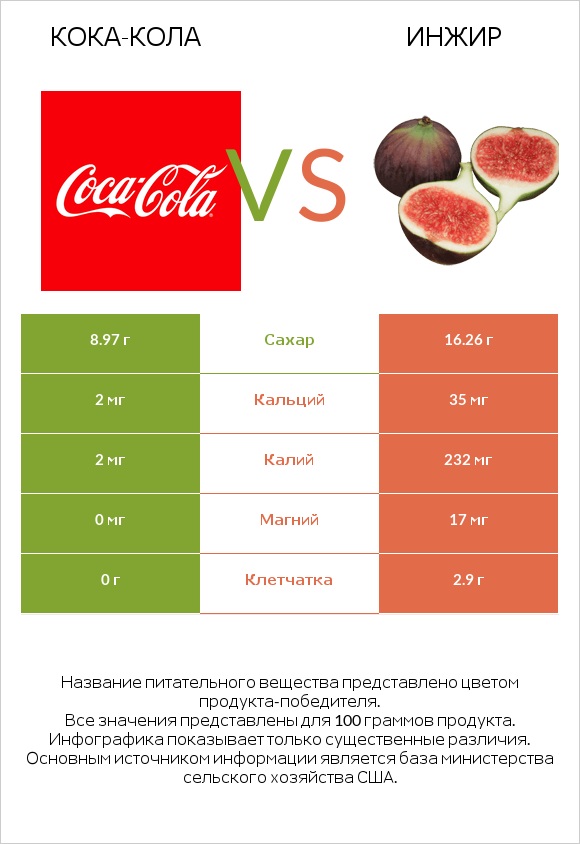 Кока-Кола vs Инжир infographic