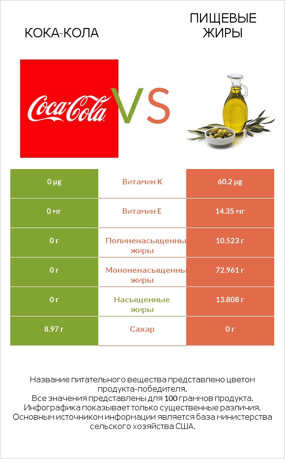 Кока-Кола vs Пищевые жиры infographic