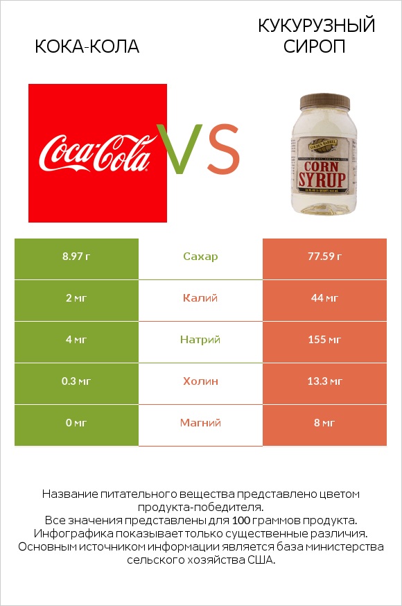 Кока-Кола vs Кукурузный сироп infographic