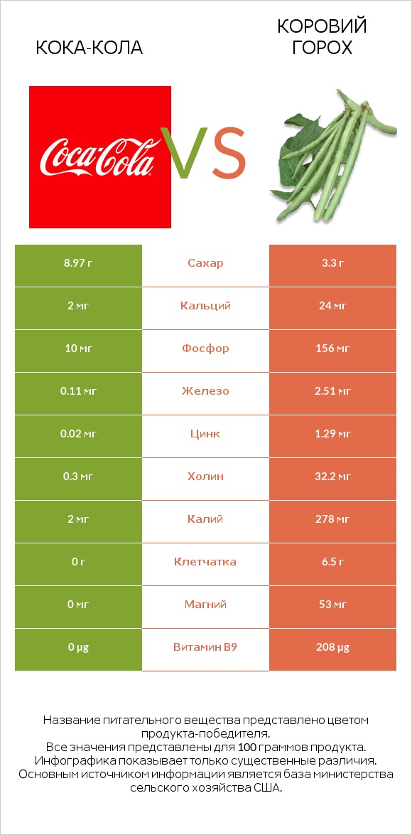 Кока-Кола vs Коровий горох infographic