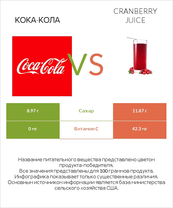 Кока-Кола vs Cranberry juice infographic