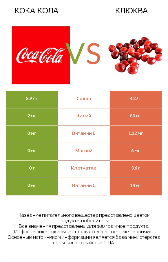 Кока-Кола vs Клюква infographic