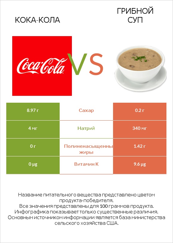 Кока-Кола vs Грибной суп infographic