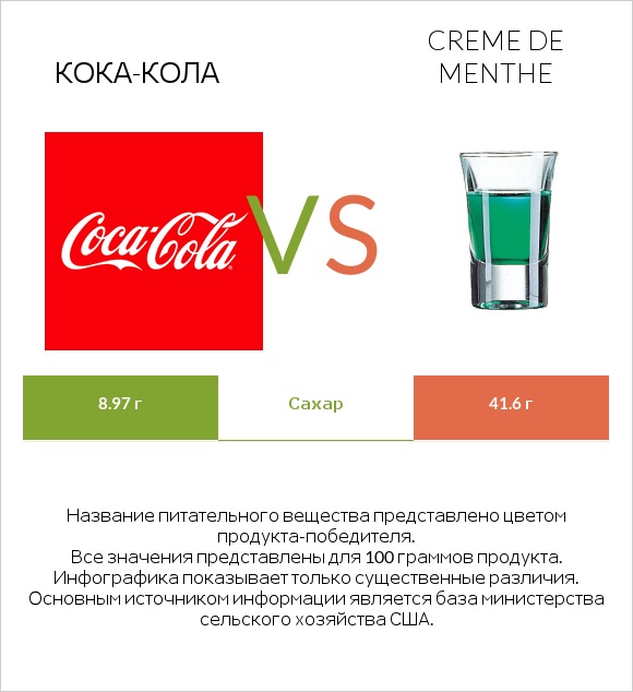 Кока-Кола vs Creme de menthe infographic