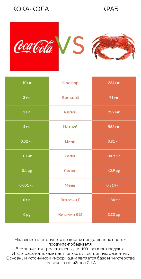 Кока-Кола vs Краб infographic