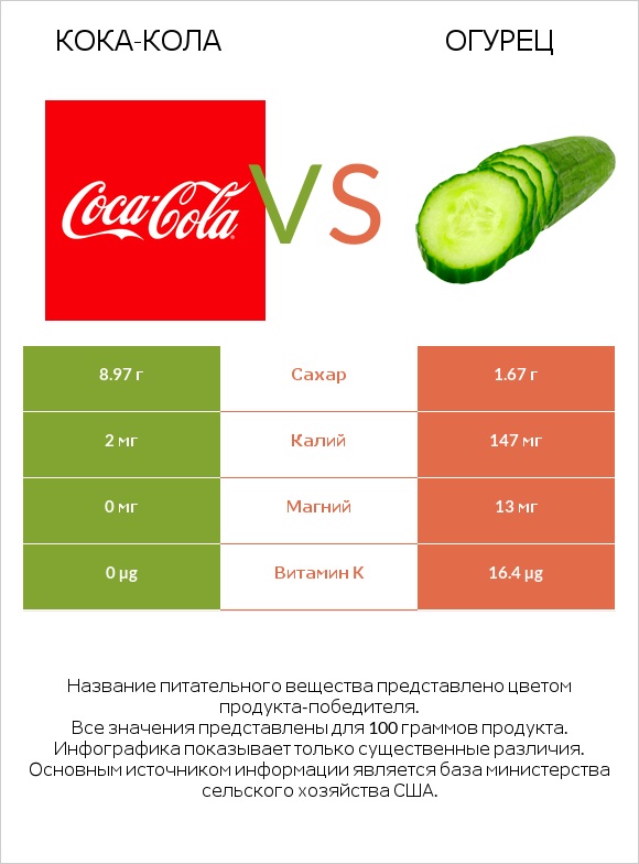 Кока-Кола vs Огурец infographic