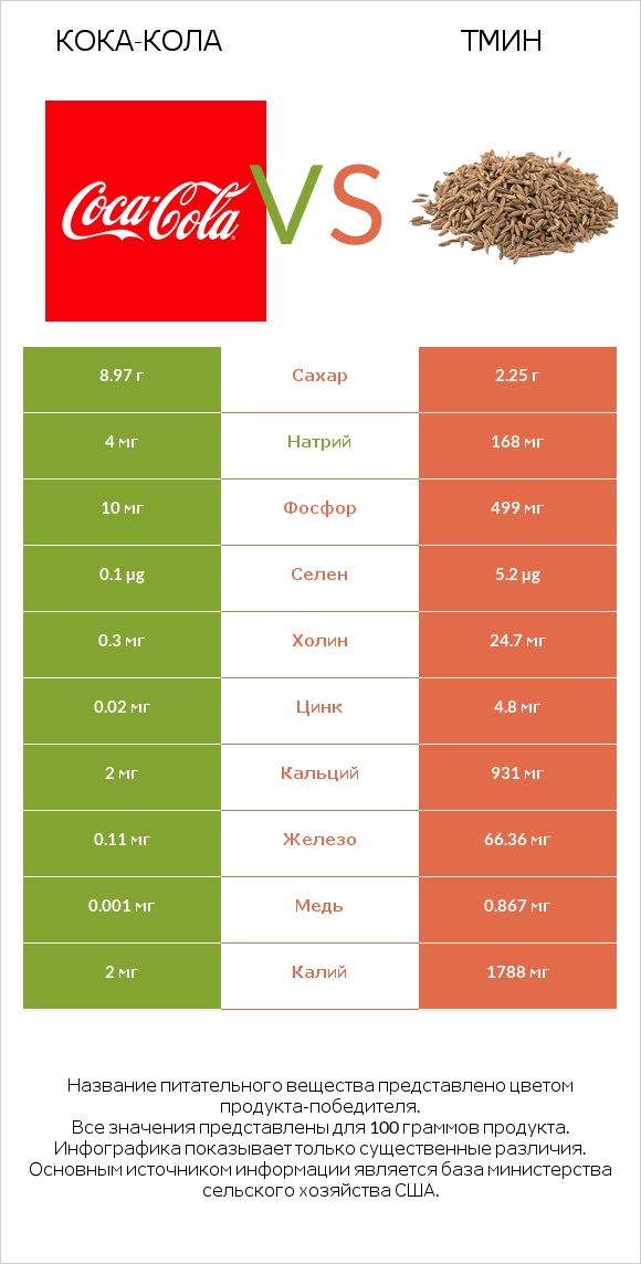 Кока-Кола vs Тмин infographic